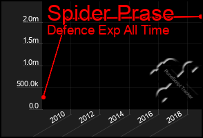 Total Graph of Spider Prase