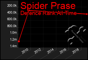 Total Graph of Spider Prase