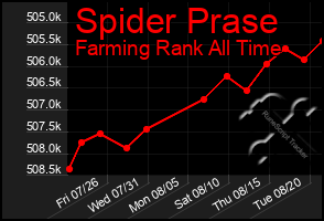 Total Graph of Spider Prase