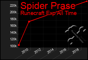 Total Graph of Spider Prase