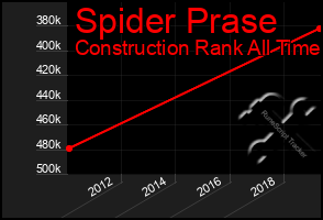 Total Graph of Spider Prase