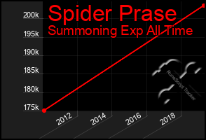 Total Graph of Spider Prase