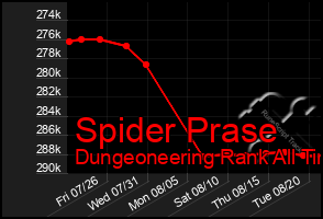 Total Graph of Spider Prase