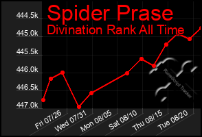 Total Graph of Spider Prase