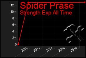 Total Graph of Spider Prase