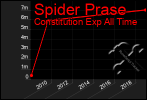 Total Graph of Spider Prase