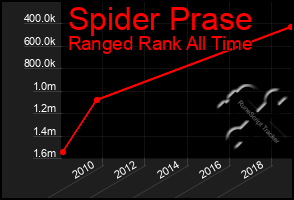 Total Graph of Spider Prase