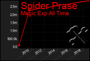 Total Graph of Spider Prase