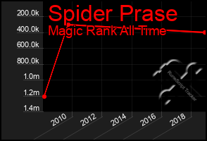 Total Graph of Spider Prase