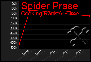 Total Graph of Spider Prase