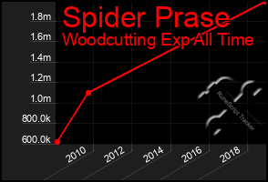 Total Graph of Spider Prase