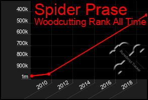 Total Graph of Spider Prase