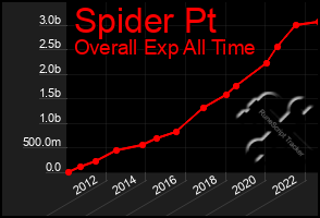 Total Graph of Spider Pt