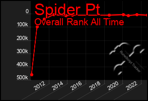 Total Graph of Spider Pt