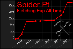 Total Graph of Spider Pt