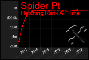 Total Graph of Spider Pt