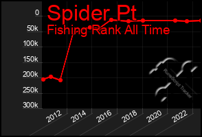 Total Graph of Spider Pt