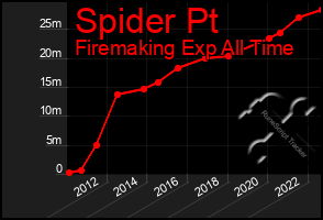 Total Graph of Spider Pt