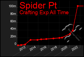 Total Graph of Spider Pt