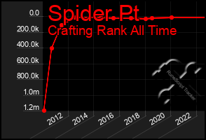 Total Graph of Spider Pt