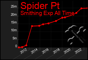 Total Graph of Spider Pt