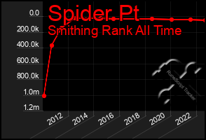 Total Graph of Spider Pt