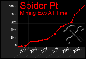 Total Graph of Spider Pt