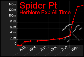 Total Graph of Spider Pt