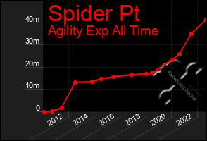 Total Graph of Spider Pt