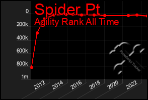 Total Graph of Spider Pt