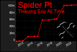 Total Graph of Spider Pt