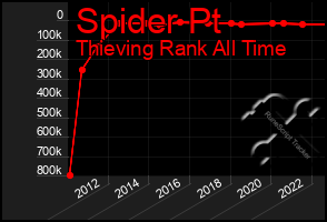 Total Graph of Spider Pt