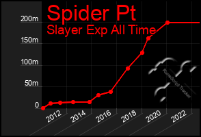 Total Graph of Spider Pt