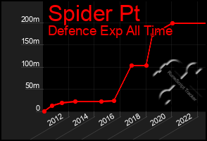 Total Graph of Spider Pt