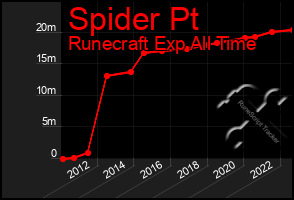 Total Graph of Spider Pt