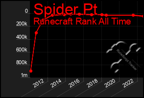 Total Graph of Spider Pt