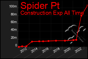 Total Graph of Spider Pt