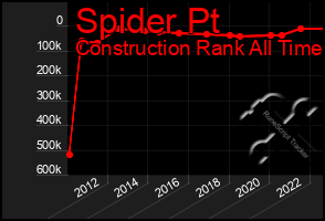 Total Graph of Spider Pt