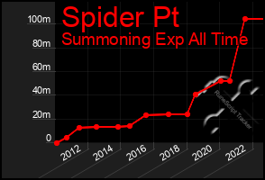 Total Graph of Spider Pt