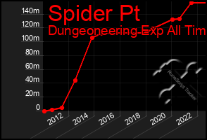 Total Graph of Spider Pt