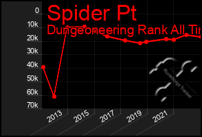 Total Graph of Spider Pt