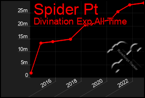 Total Graph of Spider Pt