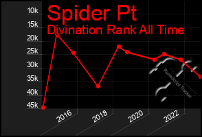 Total Graph of Spider Pt