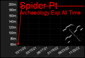 Total Graph of Spider Pt