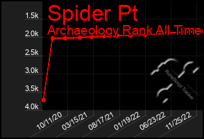 Total Graph of Spider Pt