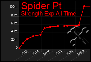 Total Graph of Spider Pt