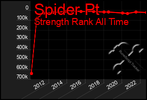 Total Graph of Spider Pt