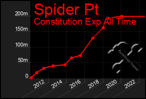 Total Graph of Spider Pt