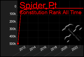 Total Graph of Spider Pt