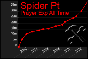 Total Graph of Spider Pt